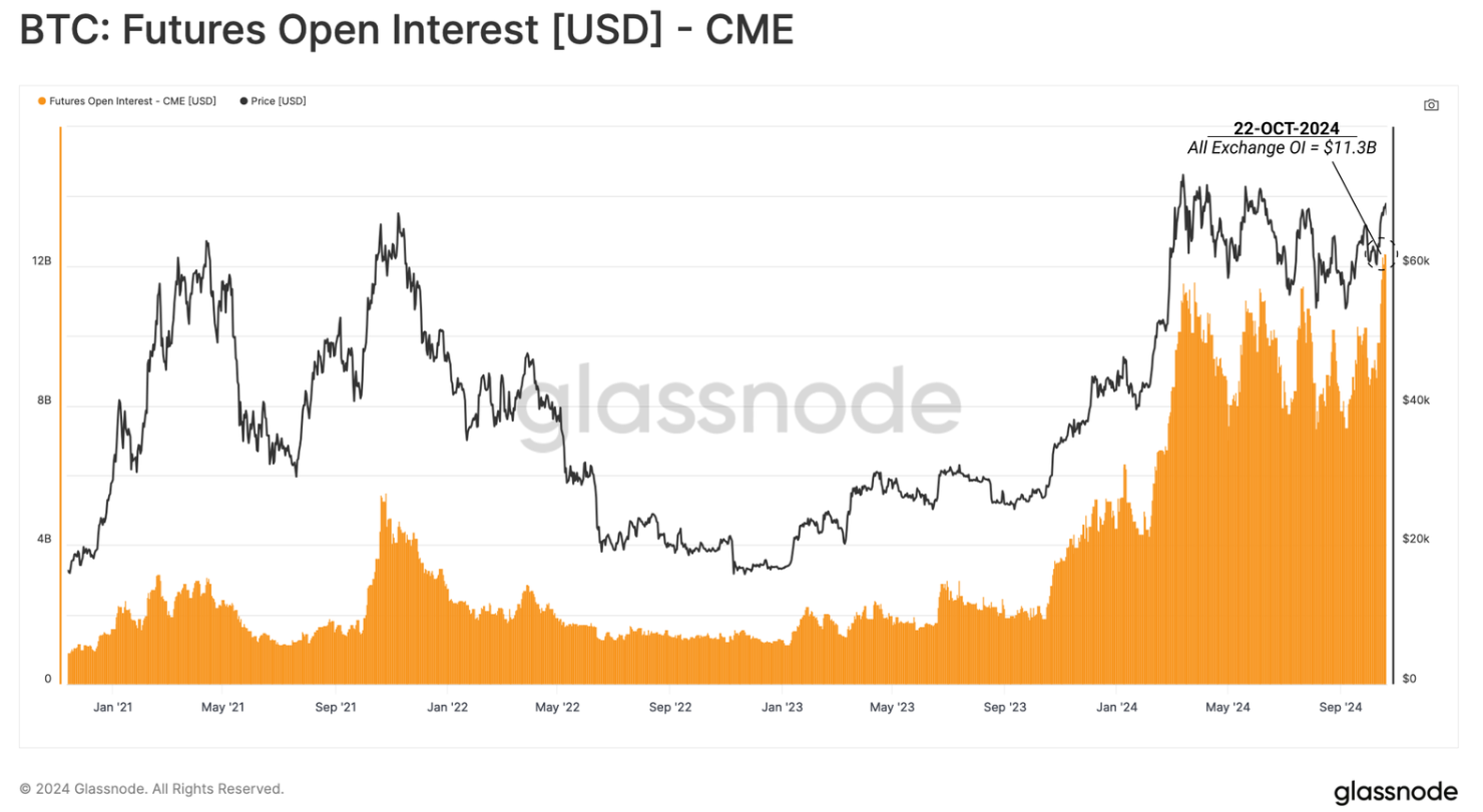 Gráfico de BTC CME. Fuente: Glassnode